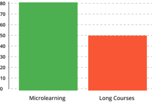 A bar graph depicts the advantages of microlearning over traditional longer single-course education